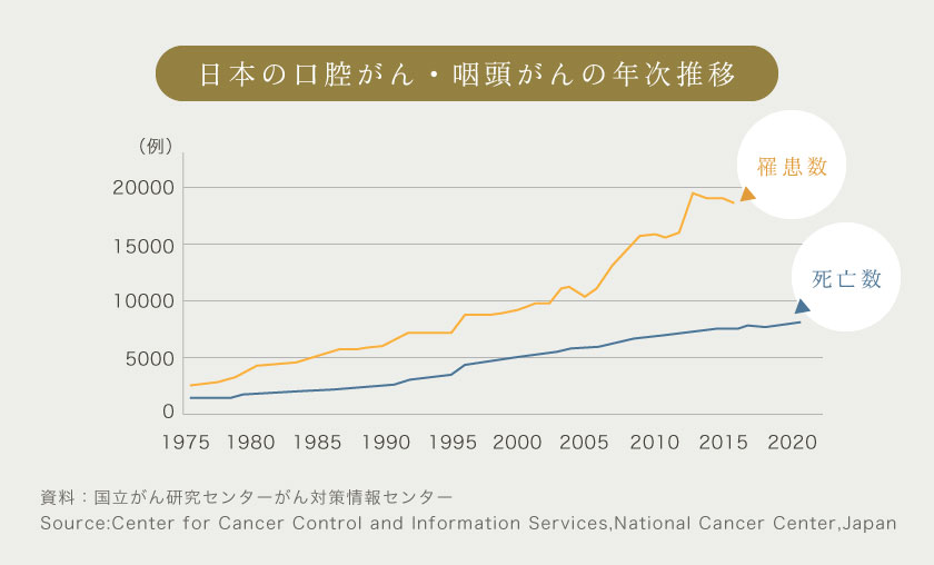 日本の口腔がん・咽頭がんの年次推移
